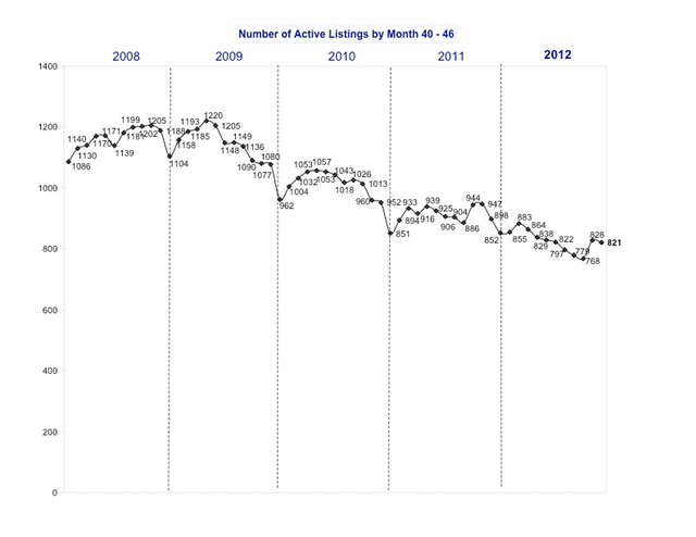 1 Active-Listings-graph-11-30-2012