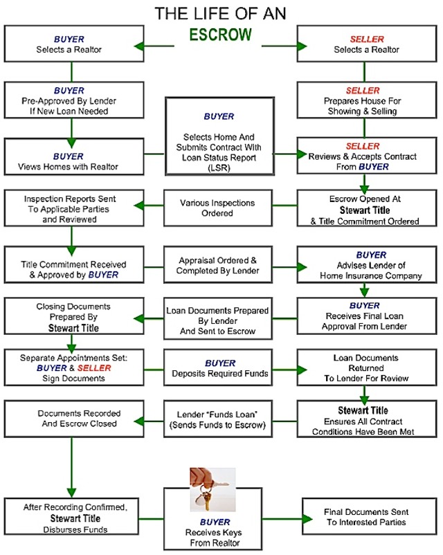 Life Of An Escrow